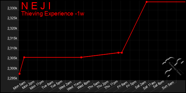 Last 7 Days Graph of N E J I