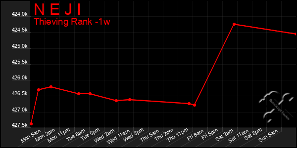 Last 7 Days Graph of N E J I