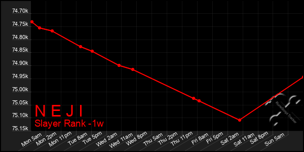 Last 7 Days Graph of N E J I