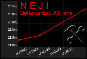 Total Graph of N E J I