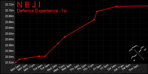 Last 7 Days Graph of N E J I