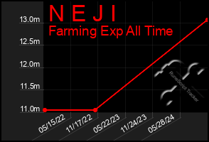 Total Graph of N E J I