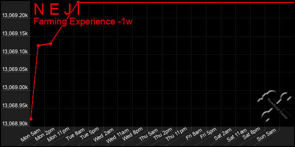 Last 7 Days Graph of N E J I