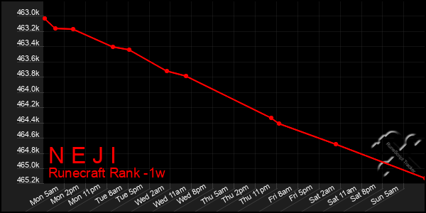 Last 7 Days Graph of N E J I