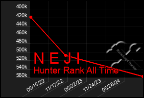 Total Graph of N E J I