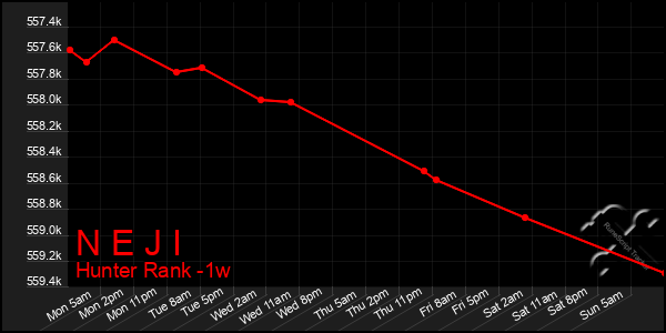 Last 7 Days Graph of N E J I