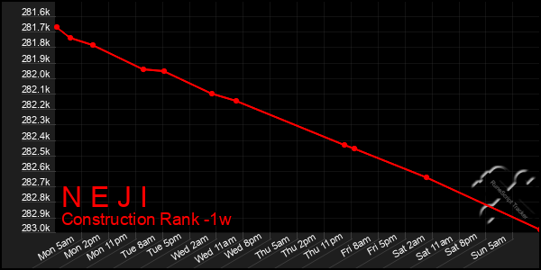 Last 7 Days Graph of N E J I