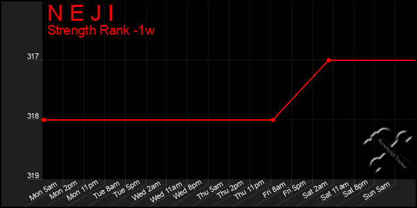 Last 7 Days Graph of N E J I