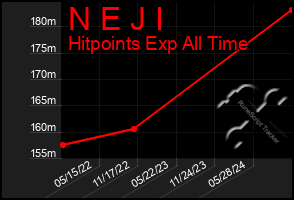 Total Graph of N E J I