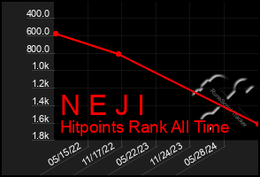 Total Graph of N E J I