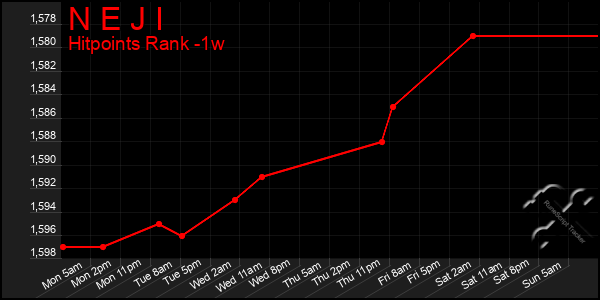 Last 7 Days Graph of N E J I