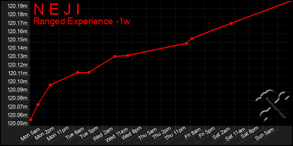 Last 7 Days Graph of N E J I