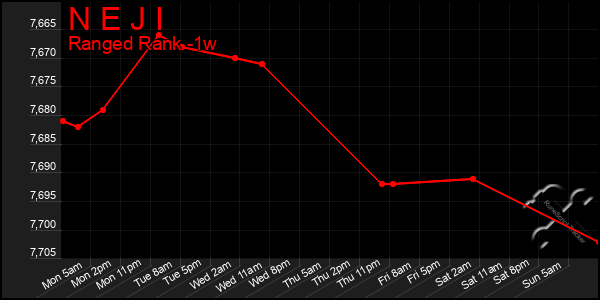 Last 7 Days Graph of N E J I