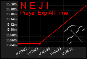 Total Graph of N E J I