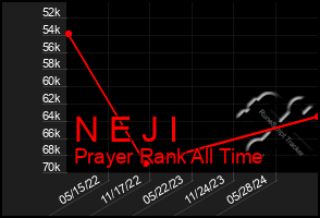 Total Graph of N E J I