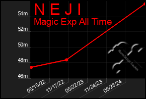 Total Graph of N E J I