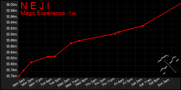 Last 7 Days Graph of N E J I