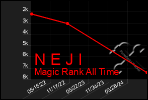 Total Graph of N E J I