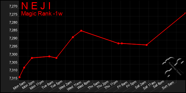 Last 7 Days Graph of N E J I