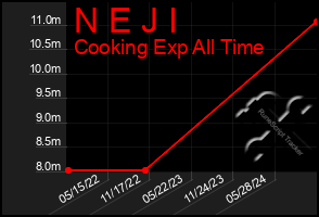 Total Graph of N E J I