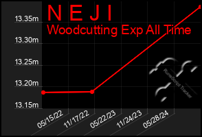 Total Graph of N E J I