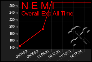 Total Graph of N E M I