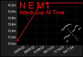 Total Graph of N E M I