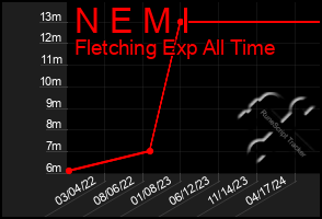 Total Graph of N E M I