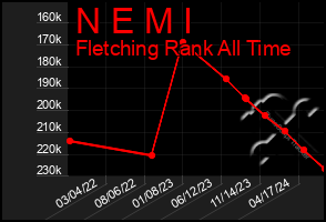 Total Graph of N E M I