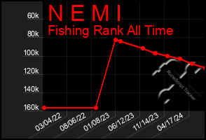 Total Graph of N E M I