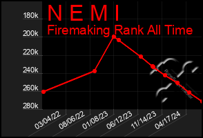 Total Graph of N E M I