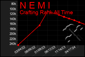 Total Graph of N E M I