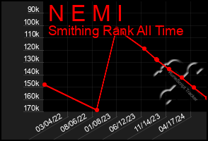 Total Graph of N E M I