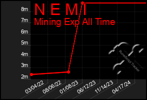 Total Graph of N E M I