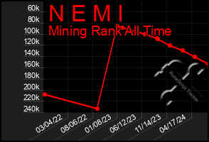 Total Graph of N E M I