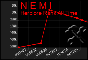 Total Graph of N E M I