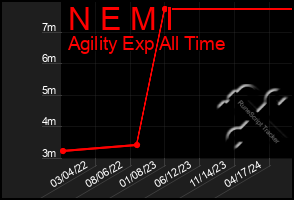 Total Graph of N E M I