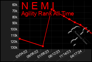 Total Graph of N E M I