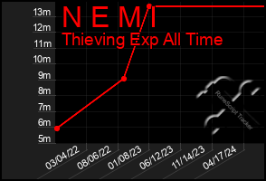 Total Graph of N E M I