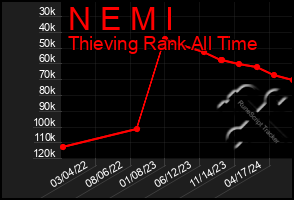 Total Graph of N E M I