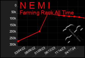 Total Graph of N E M I