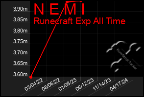 Total Graph of N E M I