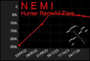 Total Graph of N E M I