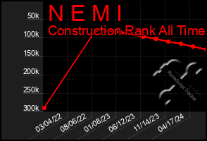 Total Graph of N E M I