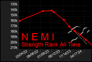 Total Graph of N E M I