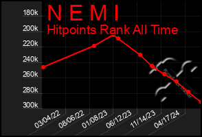 Total Graph of N E M I