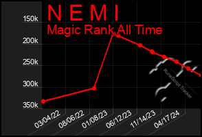 Total Graph of N E M I