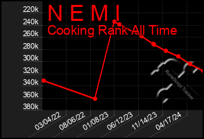 Total Graph of N E M I