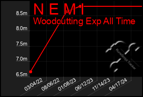 Total Graph of N E M I