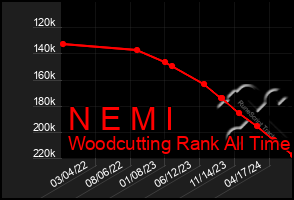 Total Graph of N E M I